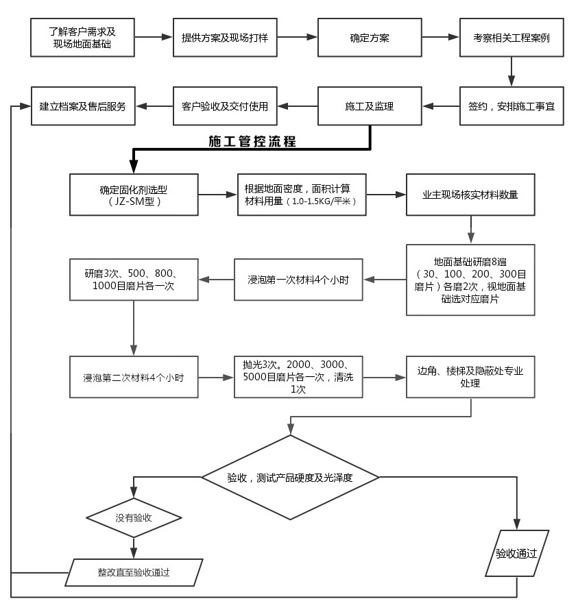 金鑄服務流程